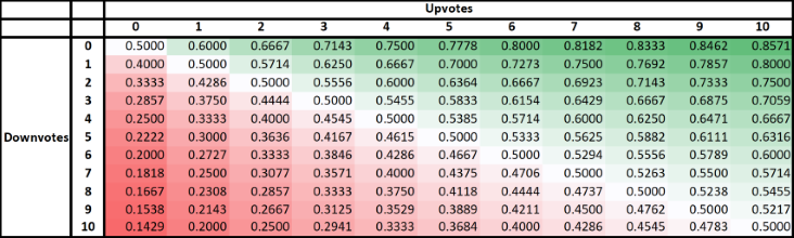 table of scores with the values for all upvote and downvote combinations from one to ten